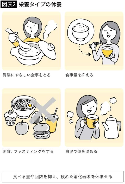 【図表2】休養になる食事のとり方