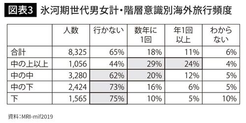 氷河期世代男女計・階層意識別海外旅行頻度