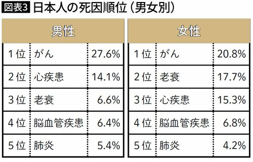 【図表3】日本人の死因順位（男女別）