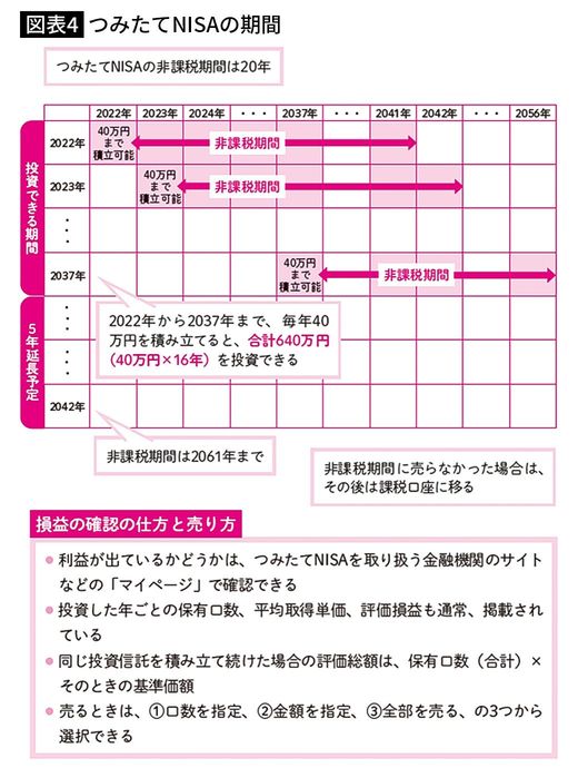 【図表4】つみたてNISAの期間