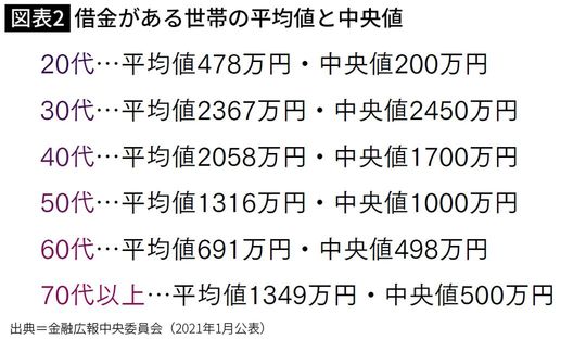 【図表】借金がある世帯の平均値と中央値