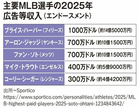 主要MLB選手の2025年 広告等収入（エンドースメント）