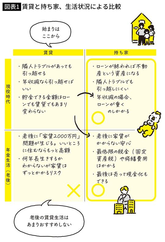 【図表1】賃貸と持ち家、生活状況による比較