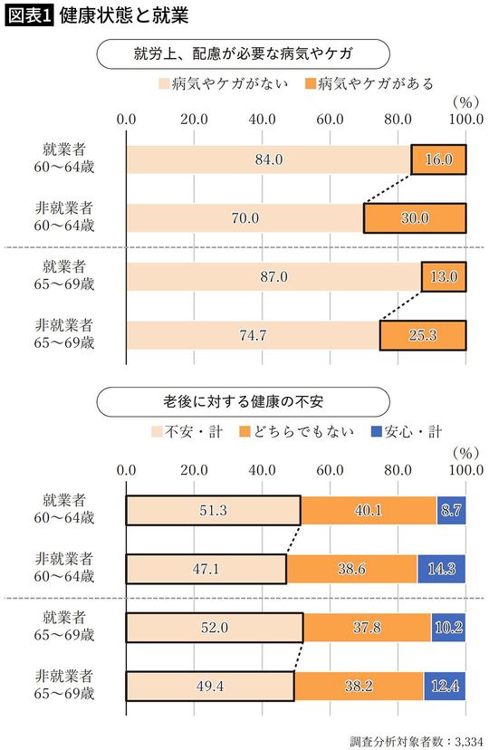 【図表1】健康状態と就業