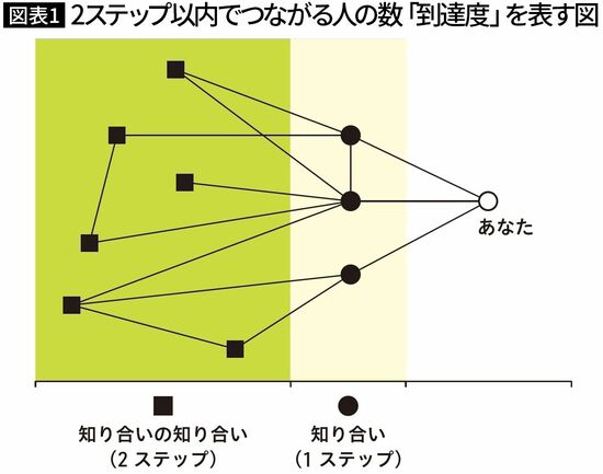 【図表1】2ステップ以内でつながる人の数「到達度」を表す図