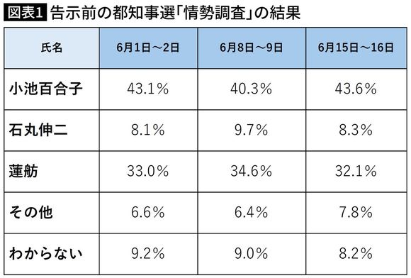 【図表】告示前の都知事選｢情勢調査｣の結果