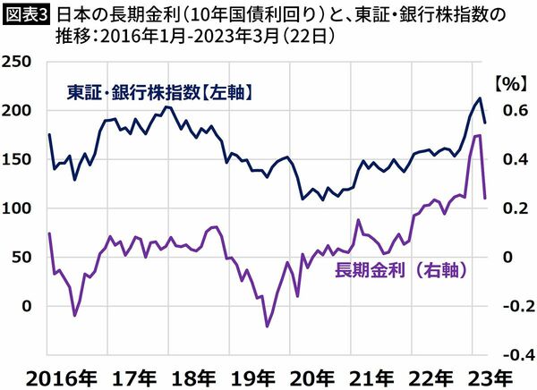【図表3】日本の長期金利（10年国債利回り）と、東証・銀行株指数の推移：2016年1月-2023年3月（22日）