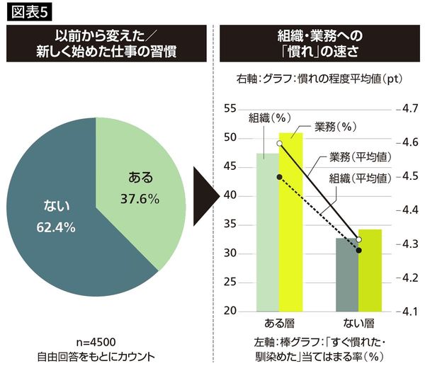 以前から変えた／新しく始めた仕事の習慣と組織・業務への「慣れ」の速さ