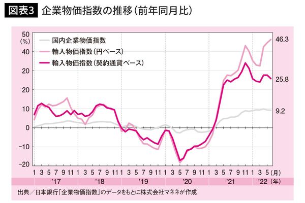 企業物価指数の推移（前年同月比）