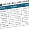 ｢40歳で世帯年収1000万円｣は7380万円､では｢40歳で700万円｣だと…老後破綻しない｢住宅ローン限界額｣早見表