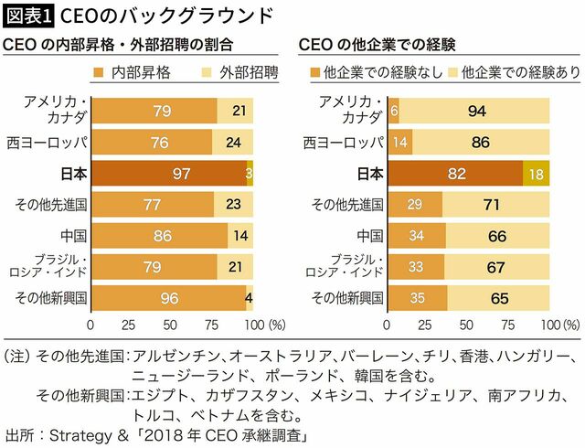 【図表1】CEOのバックグラウンド