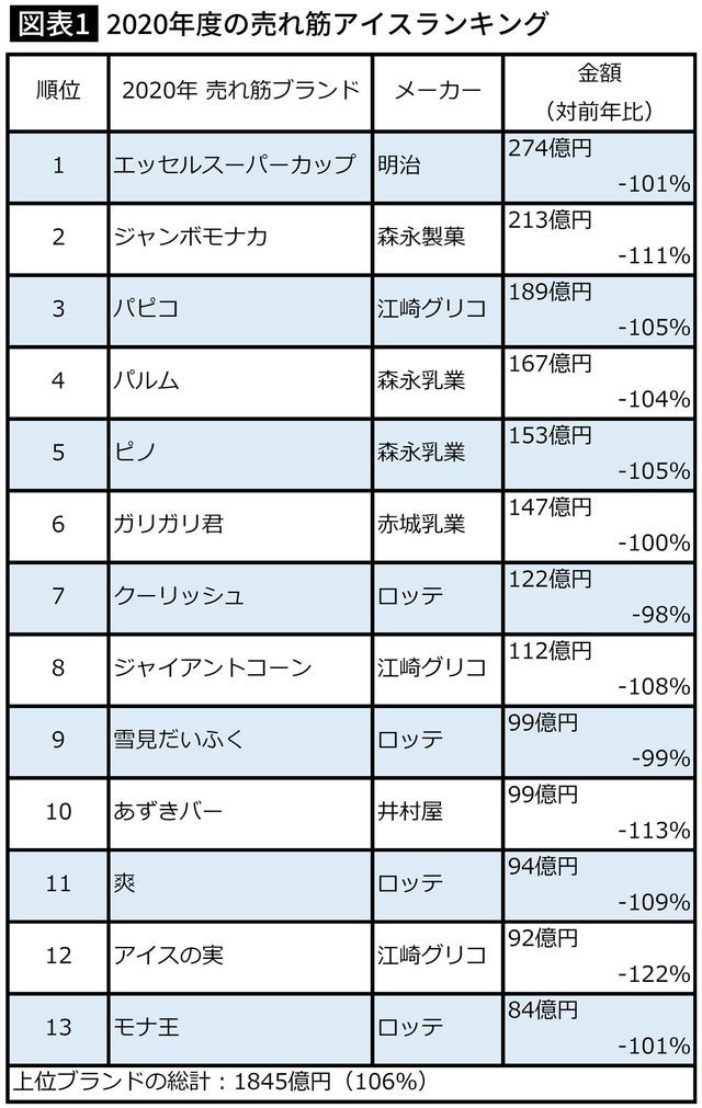 2020年度の売れ筋アイスランキング
