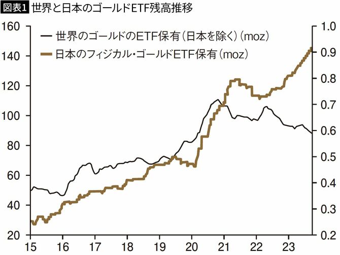 世界と日本のゴールドETF残高推移
