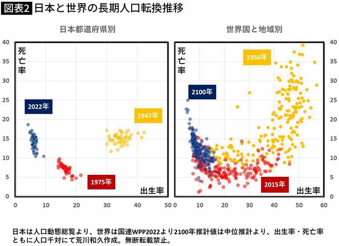 【図表】日本と世界の長期人口転換推移 