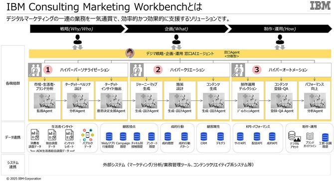 「IBM Consulting Marketing Workbench」はテクノロジーを最大限に活用し、シームレスな高速一体化運用を実現しています。