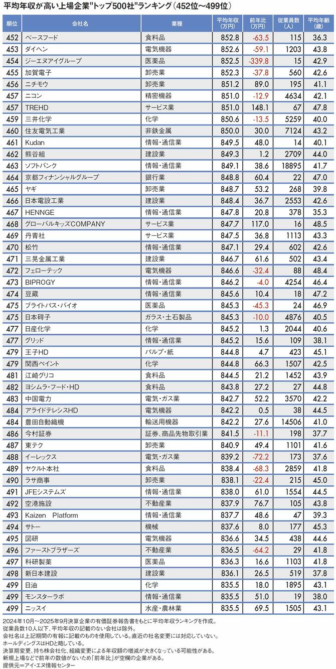 【図表】平均年収が高い上場企業"トップ500社"ランキング（452位～499位）