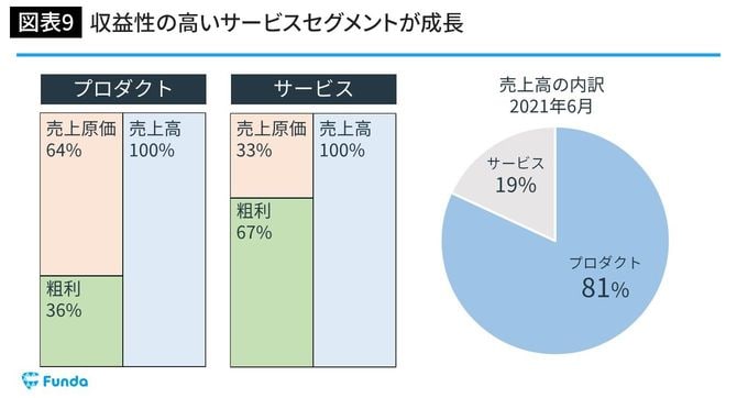 収益性の高いサービスセグメントが成長