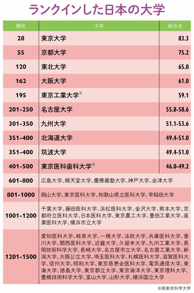 【図表】ランクインした日本の大学