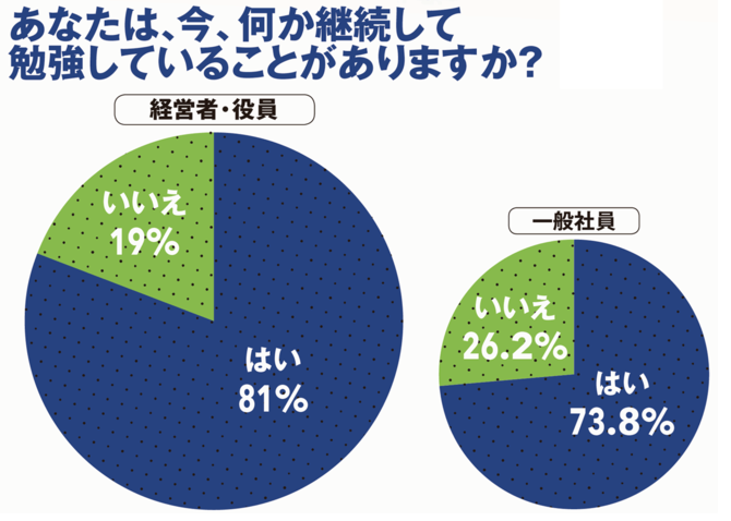 あなたは、今、何か継続して勉強していることがありますか?