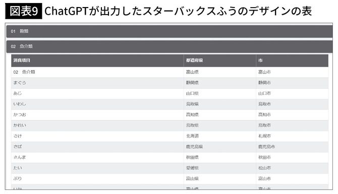 【図表9】ChatGPTが出力したスターバックスふうのデザインの表