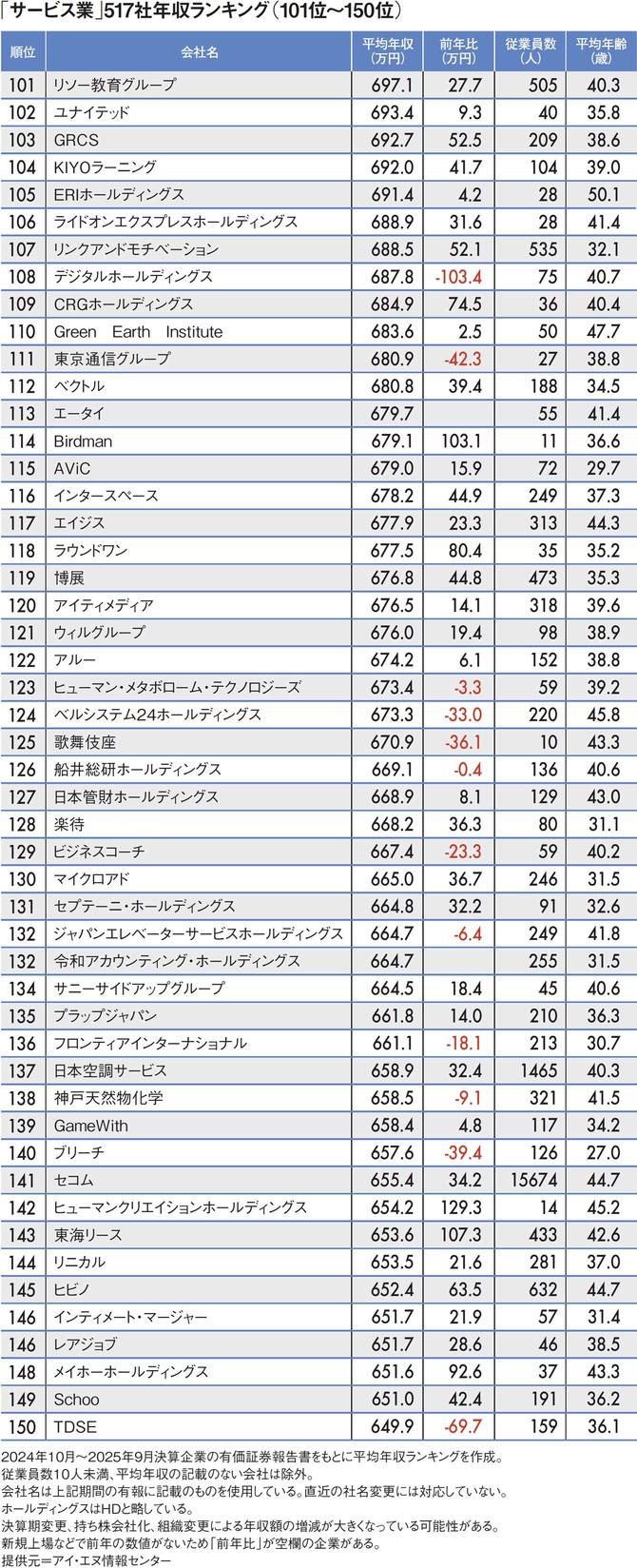 【図表】「サービス業」517社年収ランキング（101位～150位）