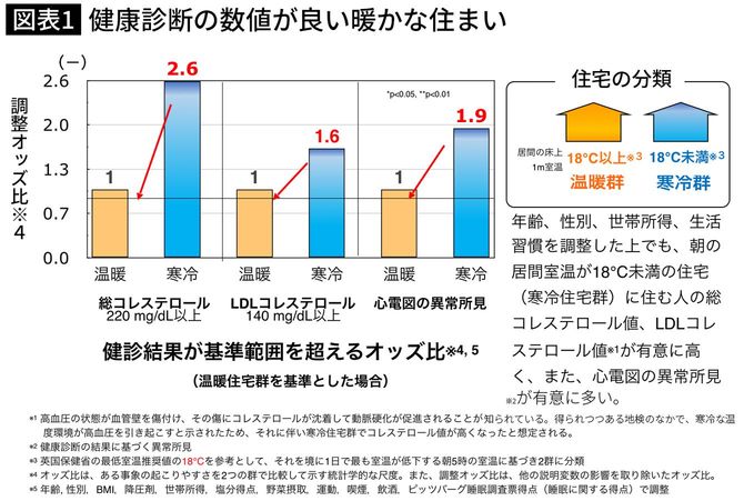 健康診断の数値が良い暖かな住まい 