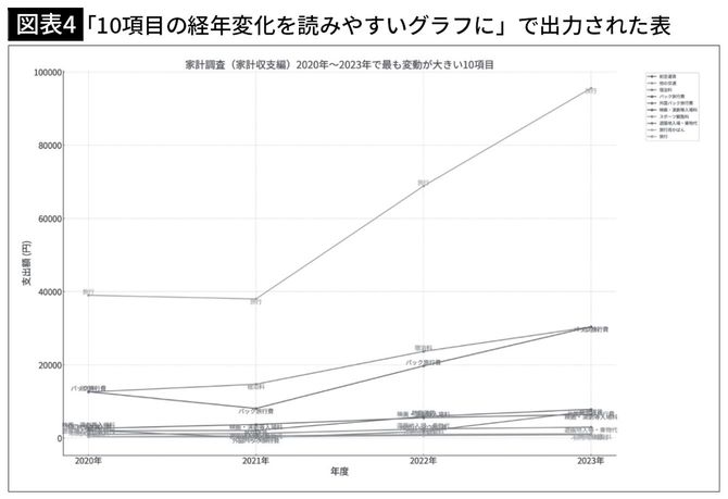 【図表4】「10項目の経年変化を読みやすいグラフに」で出力された表