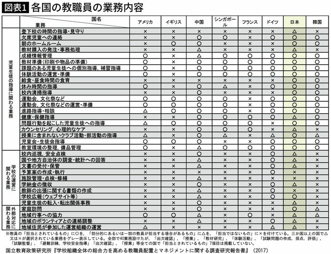 【図表】各国の教職員の業務内容