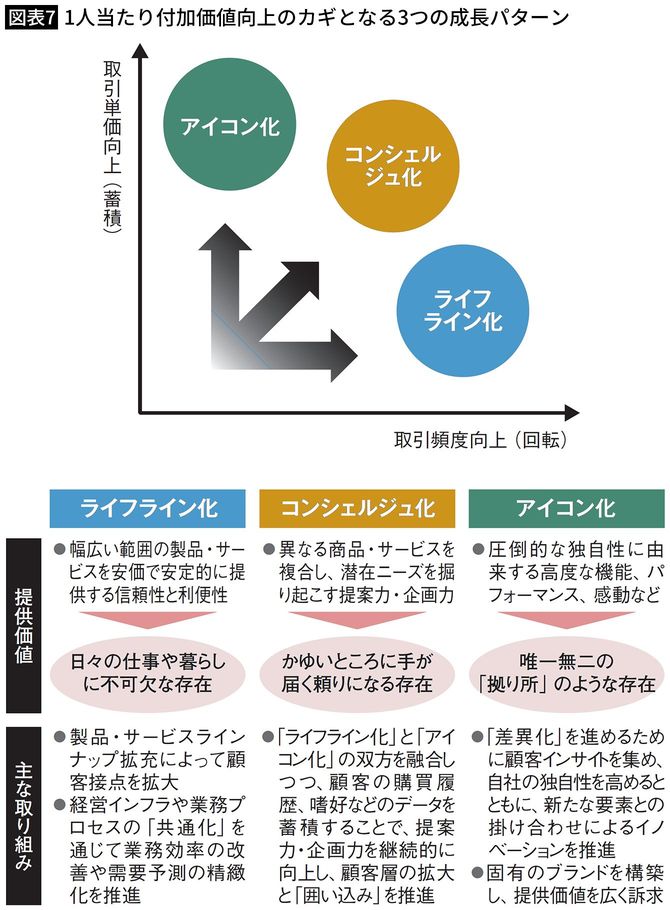 【図表7】1人当たり付加価値向上のカギとなる3つの成長パターン