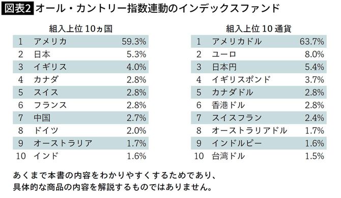 オール・カントリー指数連動のインデックスファンド