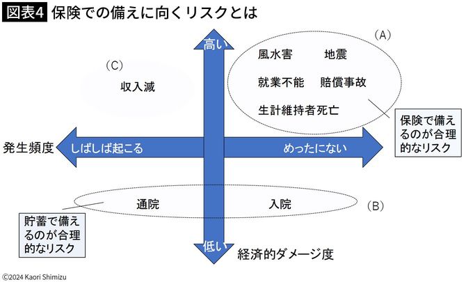 【図表4】保険での備えに向くリスクとは