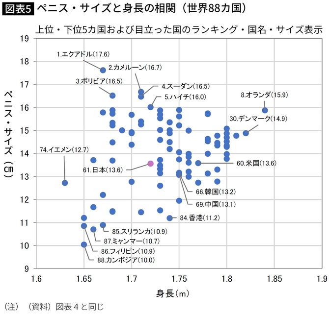 【図表】ペニス・サイズと身長の相関(世界88カ国)
