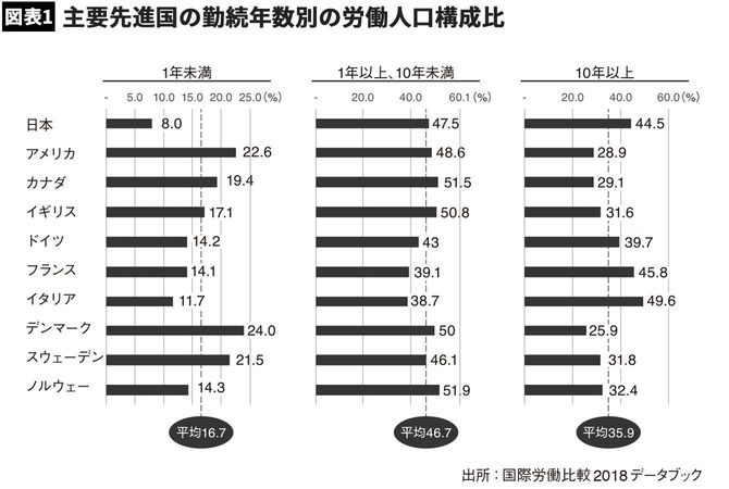 【図表】主要先進国の勤続年数別の労働人口構成比