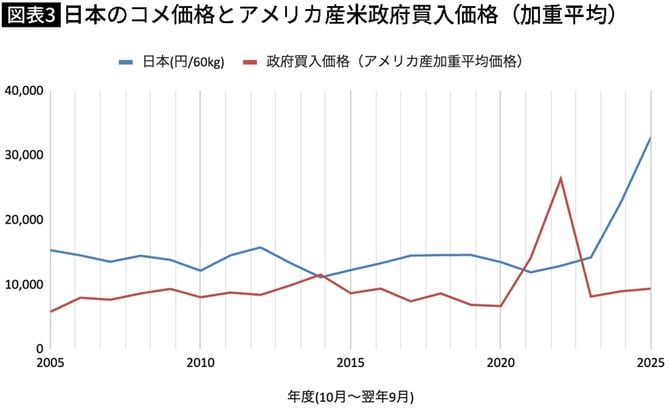 【図表】日本のコメ価格とアメリカ産米政府買入価格（加重平均）