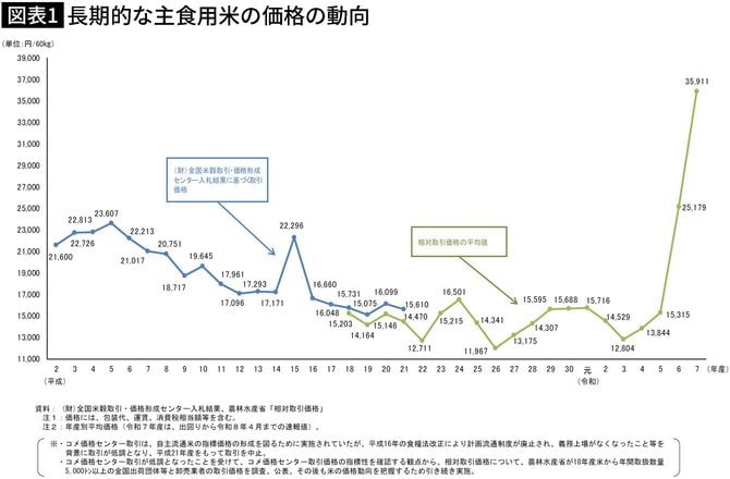 【図表】長期的な主食用米の価格の動向