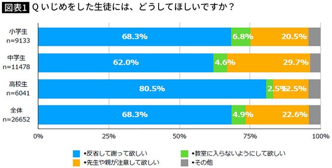 Q いじめをした生徒には、どうしてほしいですか？