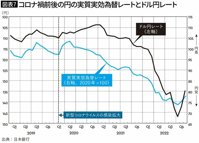 【図表7】コロナ禍前後の円の実質実効為替レートとドル円レート