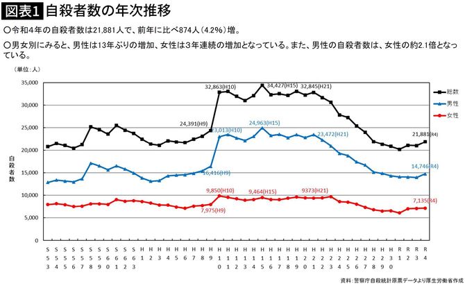 出典＝「令和4年中における自殺の状況」令和5年3月14日、厚生労働省自殺対策推進室、警察庁生活安全局生活安全企画課