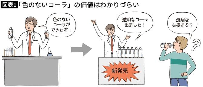 【図表】「色のないコーラ」の価値はわかりづらい