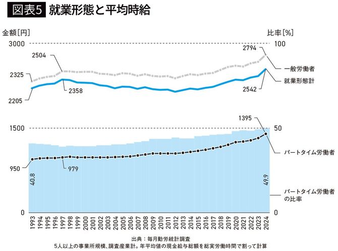 【図表5】就業形態と平均時給