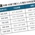 ｢40歳で世帯年収1000万円｣は7380万円､では｢40歳で700万円｣だと…老後破綻しない｢住宅ローン限界額｣早見表