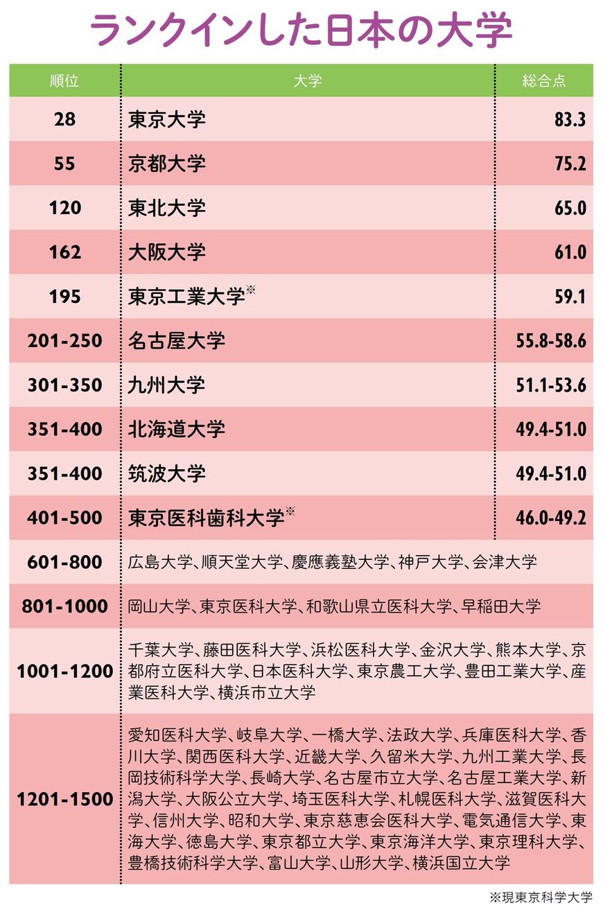 【図表】ランクインした日本の大学