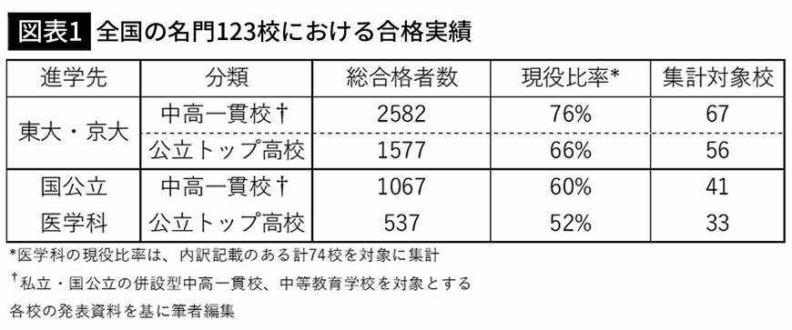 【図表1】全国の名門123校における合格実績