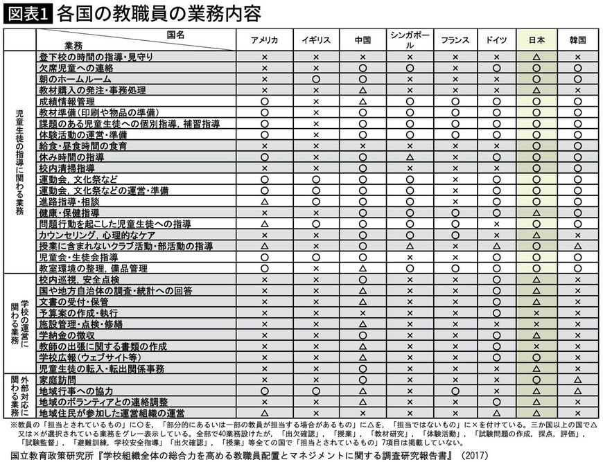 【図表】各国の教職員の業務内容