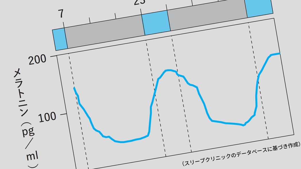 中高年の睡眠は｢遅寝､遅起き､だらしなく｣が大原則…｢75歳までに身につけたい理想の睡眠習慣｣ 理想の睡眠時間帯は夜11時半から朝6時半の7時間