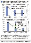 主要6指標で圧倒的な強さを見せるサムスン