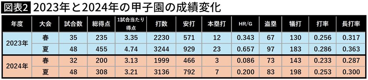 【図表】2023年と2024年の甲子園の成績変化