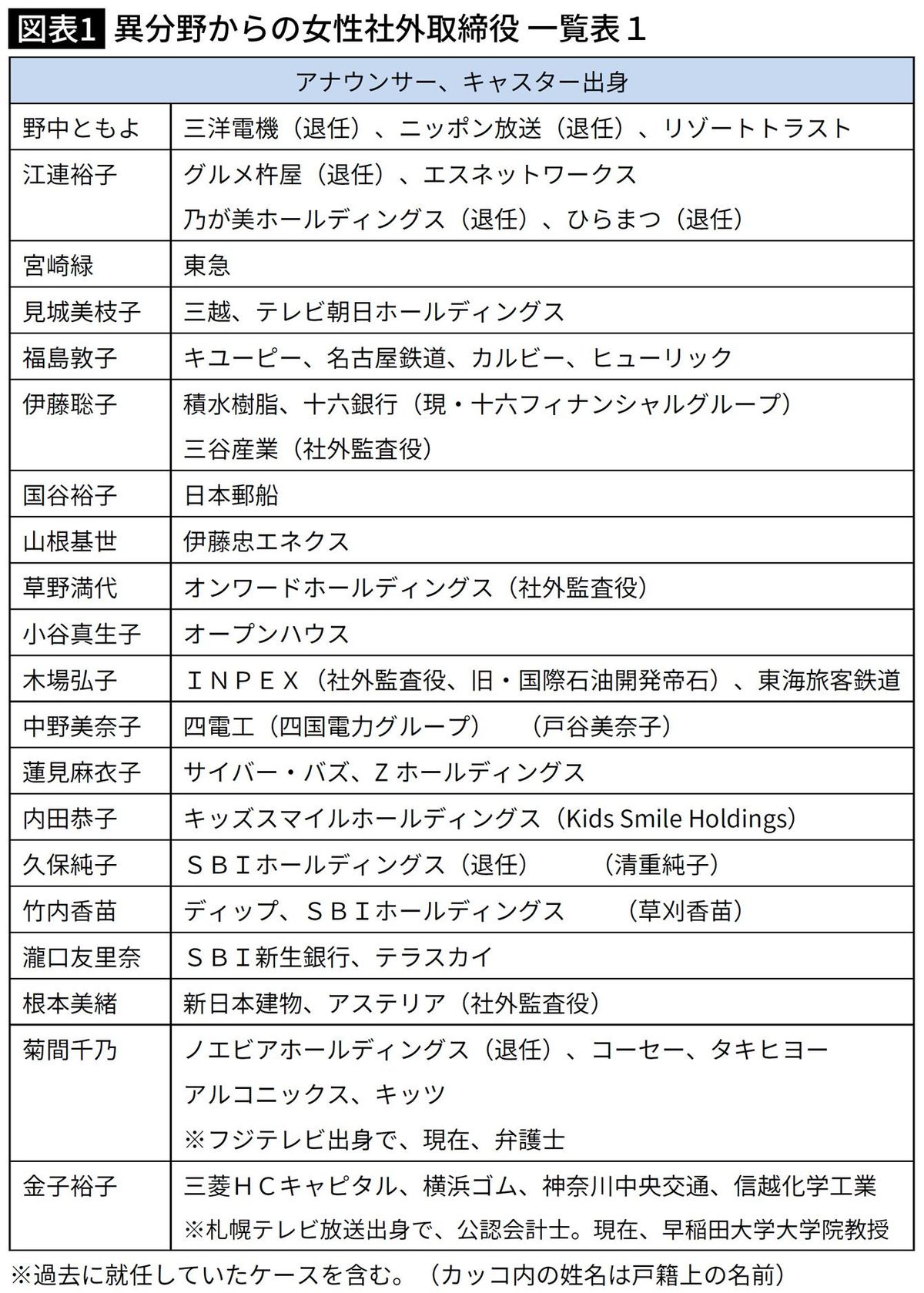 【図表】異分野からの女性社外取締役 一覧表1