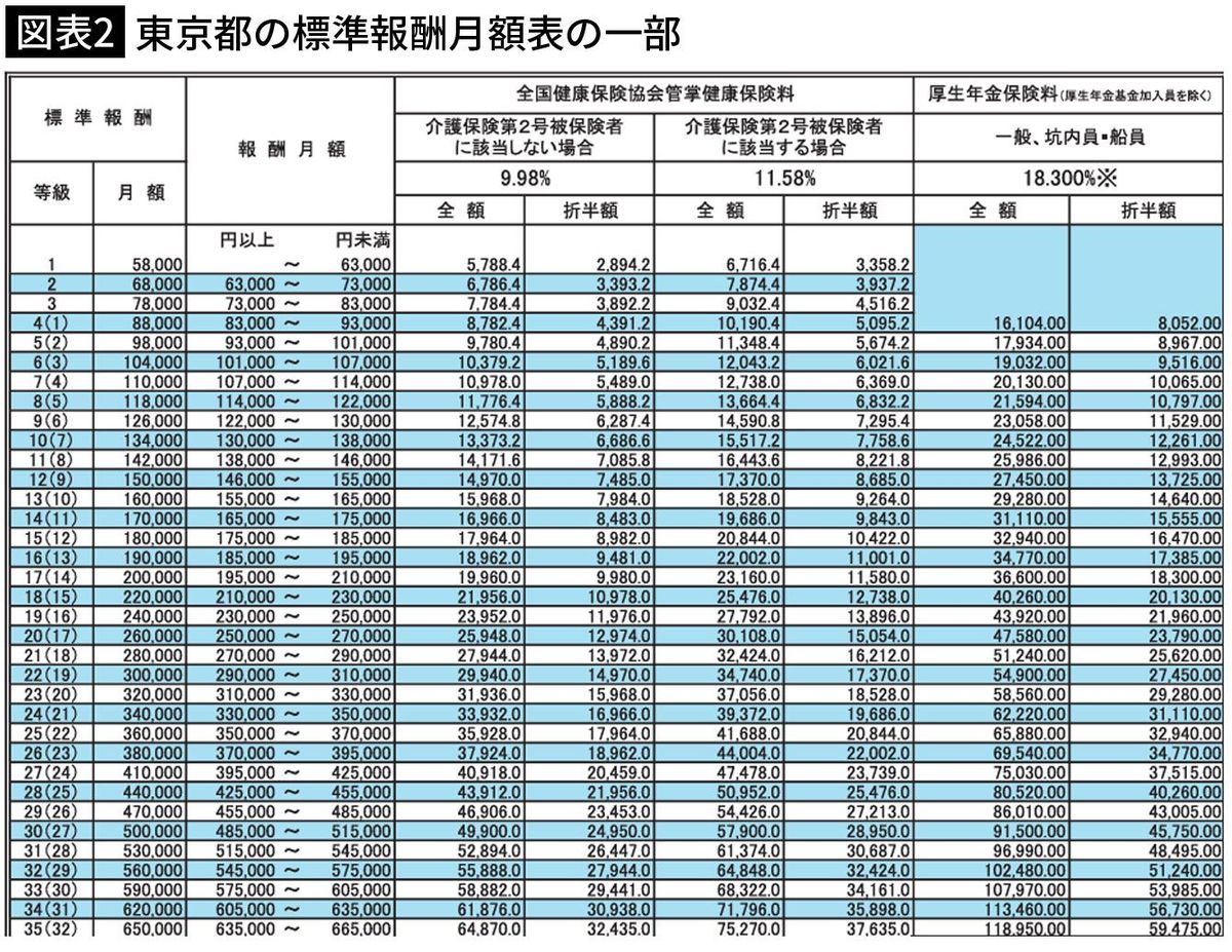 【図表2】東京都の標準報酬月額表の一部