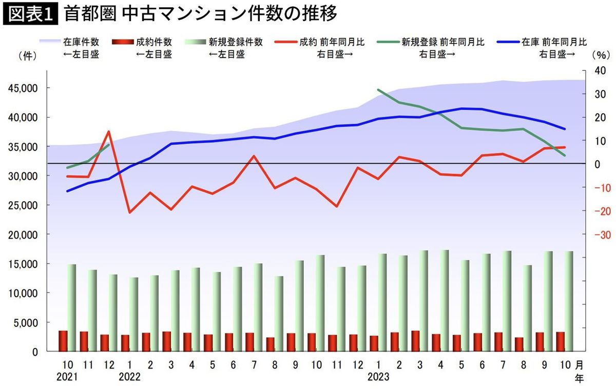 【図表】首都圏中古マンション件数の推移